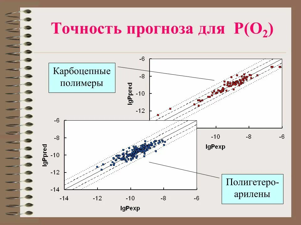 Объясните почему точность прогнозирования ледовитости карского. Точность прогноза. Точность прогноза характеризуется:. Погрешность прогноза. Карбоцепные полимеры.