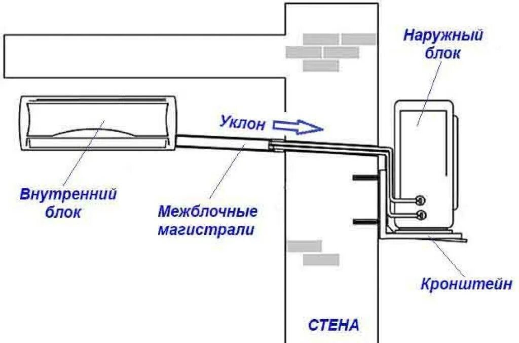 Расстояние внутреннего блока от потолка. Схема соединения блоков сплит системы. Схема подключения сплит системы наружного блока. Крепление сплит системы наружный блок схема. Схема соединения внутреннего и наружного блока сплит системы.