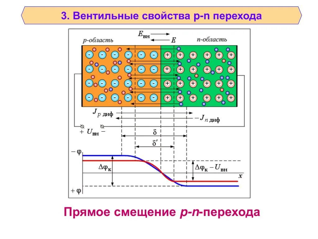 Схематическое изображение p-n перехода. Полярность прямого напряжения на p n переходе соответствует рисунку. P-N переход в полупроводниках для чайников. P N переход в полупроводниках схема. Напряжений в прямом направлении в