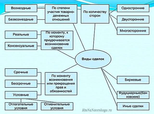 Виды сделок по количеству сторон. Виды сделок по числу сторон. Понятие и виды сделок. Виды сделок в зависимости от количества участвующих в сделке сторон. Формы сделок с недвижимостью