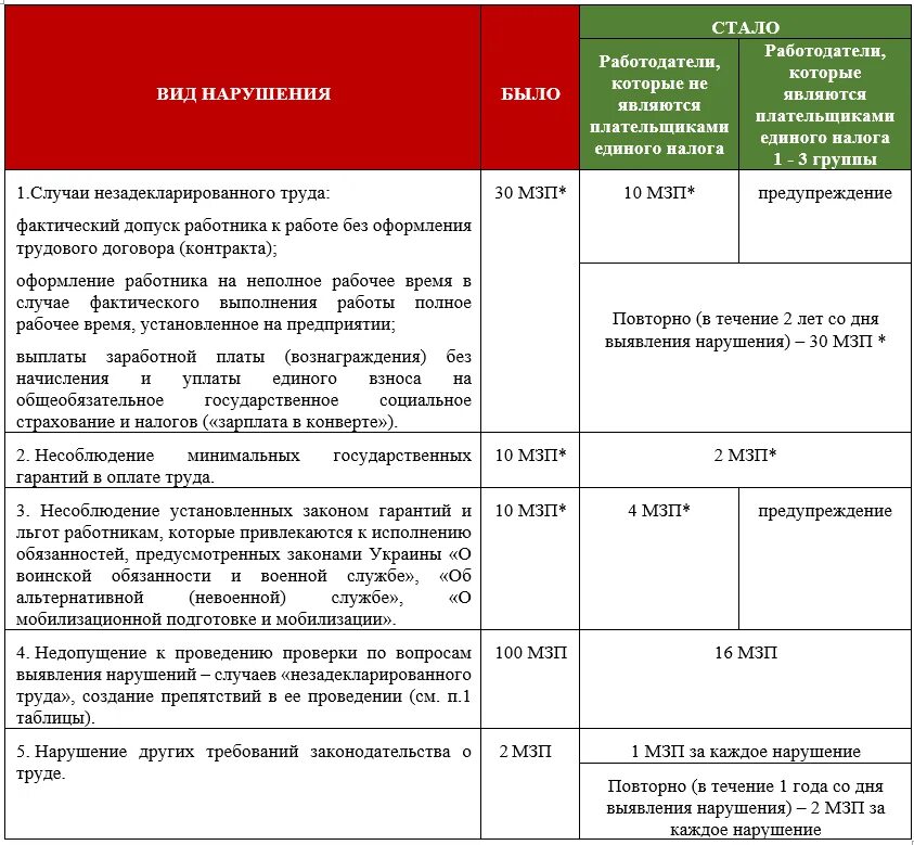 Штраф за невыполнение плана. МРОТ для штрафов. Штраф за самовольную замену газового котла. Штраф за самовольное включение газа. Размер неустойки за нарушение сроков