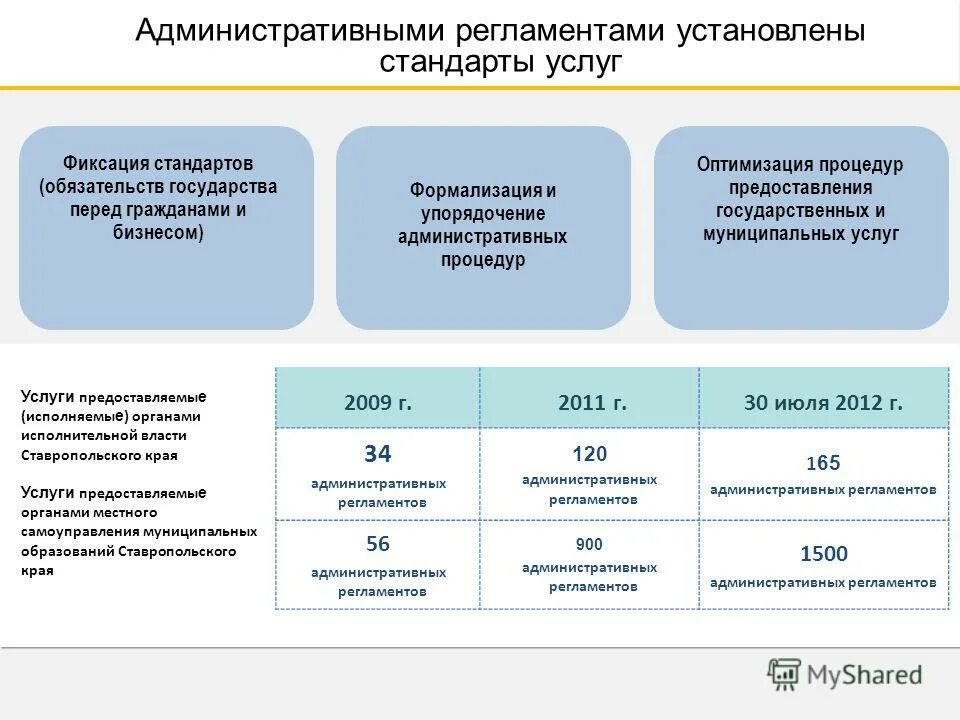 Административные регламенты предоставления социальных услуг. Стандарты на услуги. административные регламенты устанавливают:. муниципальные административные услуги. институт административных регламентов.
