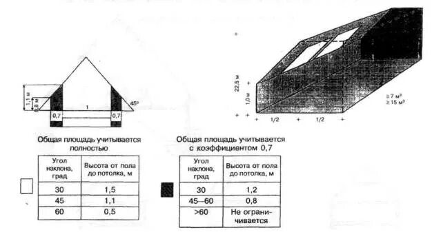 Площадь мансардных помещений