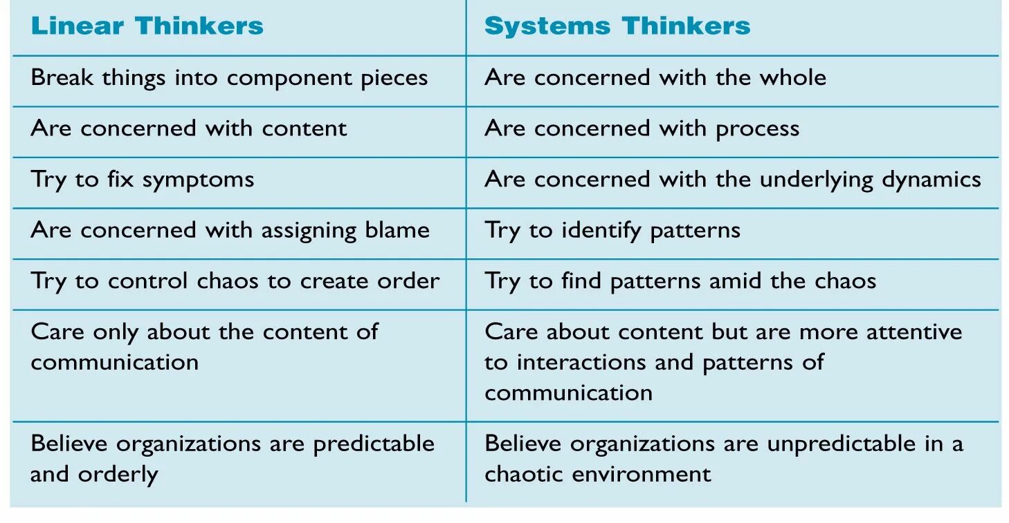 Linear thinking. Система Logic Theorist. Styles of communication Linear and circular. Communicative patterns.