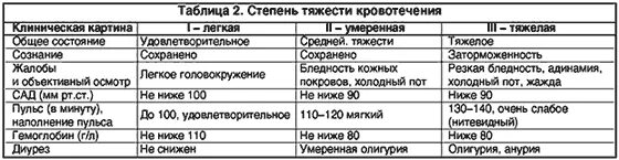 Классификация степени тяжести кровотечения. Кровопотеря по степени тяжести. Степень тяжести кровотечения по ад. Характеристика кровотечений по степени тяжести. Назовите степень тяжести кровотечения при потере 30