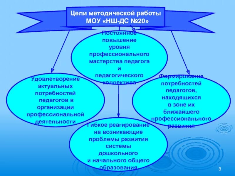 Методическая цель учреждения. Цель методической работы. Цель методической работы педагога. Цель методической работы учителя. Цели методической работы преподавателя.