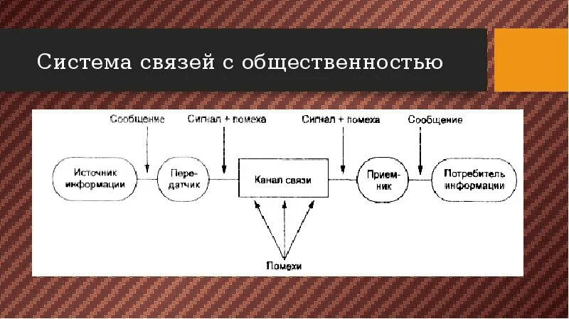 Система связи и коммуникации. Связи с общественностью схема. Структура связей с общественностью. Связи с общественностью презентация. Системы связи.