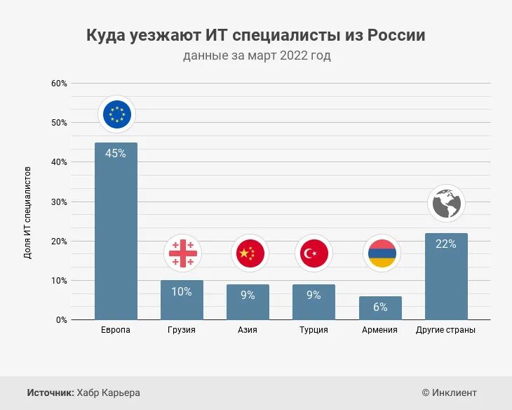 Куда переедем ру. Статистика оттока it специалистов из России. Отток специалистов из России 2022. Отток специалистов из России по годам. Уехавшие из России.