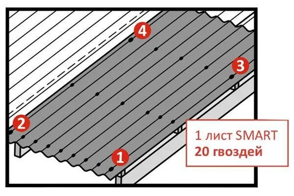 Схема крепления листов ондулина гвоздями. Ондулин схема гвоздей. Схема крепления ондулина гвоздями. Крепление ондулина саморезами.