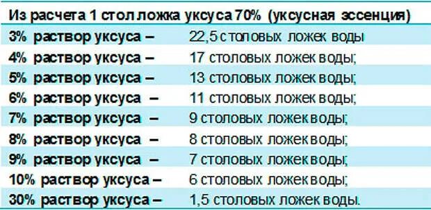 Эссенцию 70 сделать 9. 70 процентный уксус перевести в 9 процентный. как развести 9 процентный уксус из 70. как из 70 процентного уксуса сделать 9 таблица. уксусная эссенция 70 перевести в 9 процентный уксус таблица.