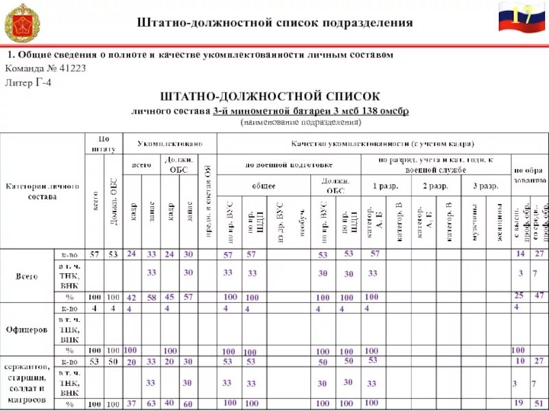 Учет личного состава в подразделении. Учет личного состава в подразделении