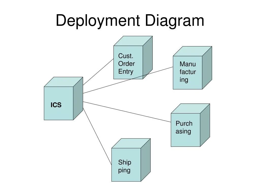 Deployment diagram. Deployment diagram пример. Deployment diagram защищённая линия. Кластер deployment diagram.