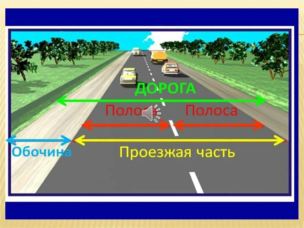 Элементы части дороги. Проезжие части и полосы ПДД. Дорога проезжая часть полосы движения. ПДД дорога проезжая часть полосы движения. Дорога полоса проезжая часть.