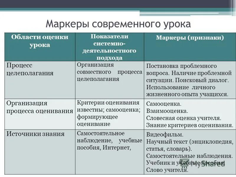 Основные показатели урока