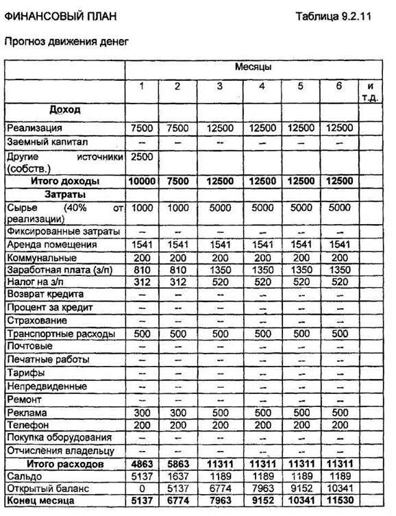 Прогноз движения денежных средств. Таблица финансового плана организации. Финансовый план организации пример. Финансовый план пример таблица. Таблица финансового плана бизнес плана.