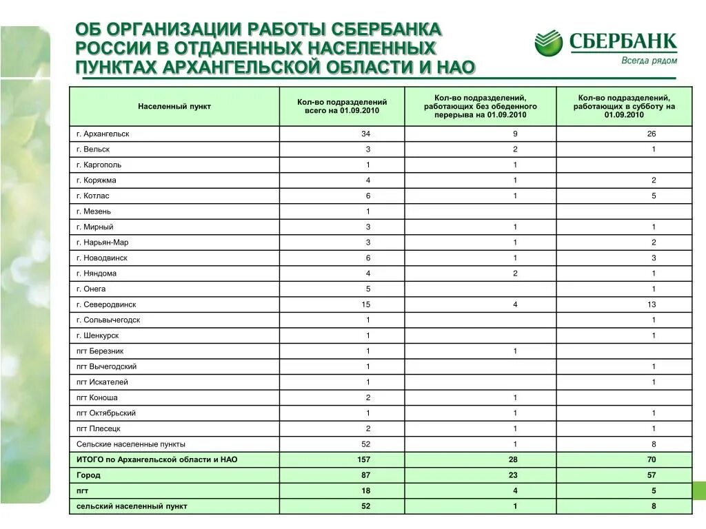 Работа сбербанк котлас. Сбербанк Няндома. Няндома Архангельская область Сбер. Сбербанк Плесецк. Сбербанк Плесецк режим работы.