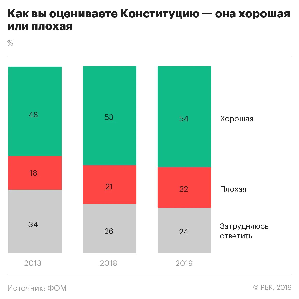 Сколько россиян в германии. Статистика Конституции. Статистика поправок Конституции. Две трети россиян. Список стран изменивших Конституцию.