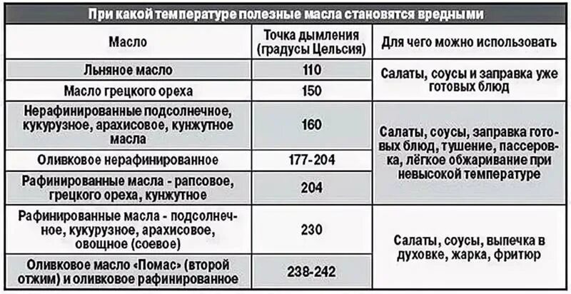 Температура кипения подсолнечного масла. Температура кипения растительных масел таблица. Таблица дымления растительных масел. Точка горения растительных масел.