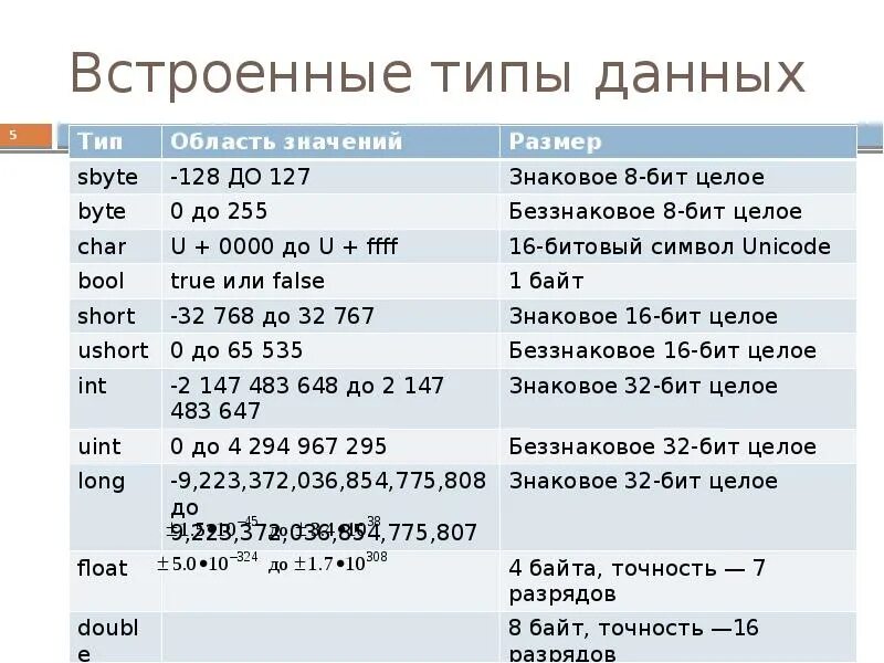 C стандартных типов. Типы данных в си Шарп таблица. Типы данных в языке c#. Базовые типы данных c#. Основные типы данных языка c#.