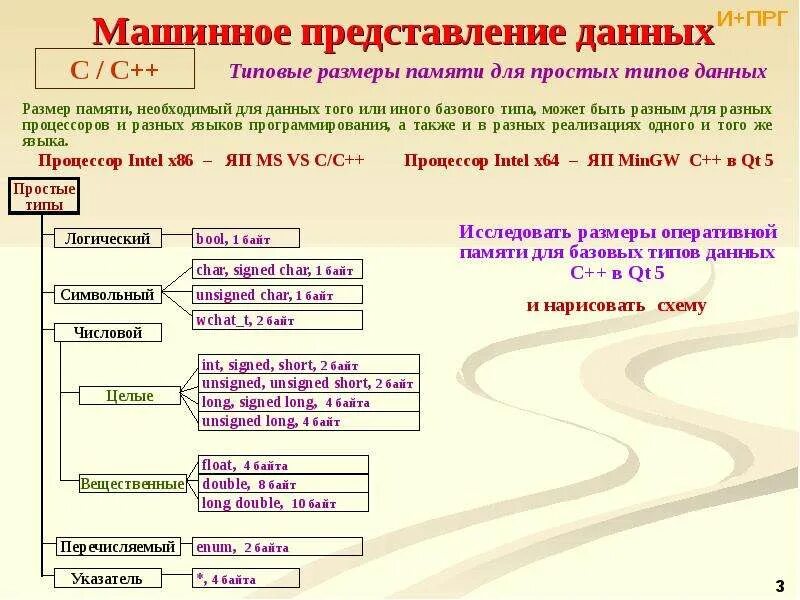 Машинное представление данных. Тип данных int машинное представление. размеры памяти. таблица машинного представления.