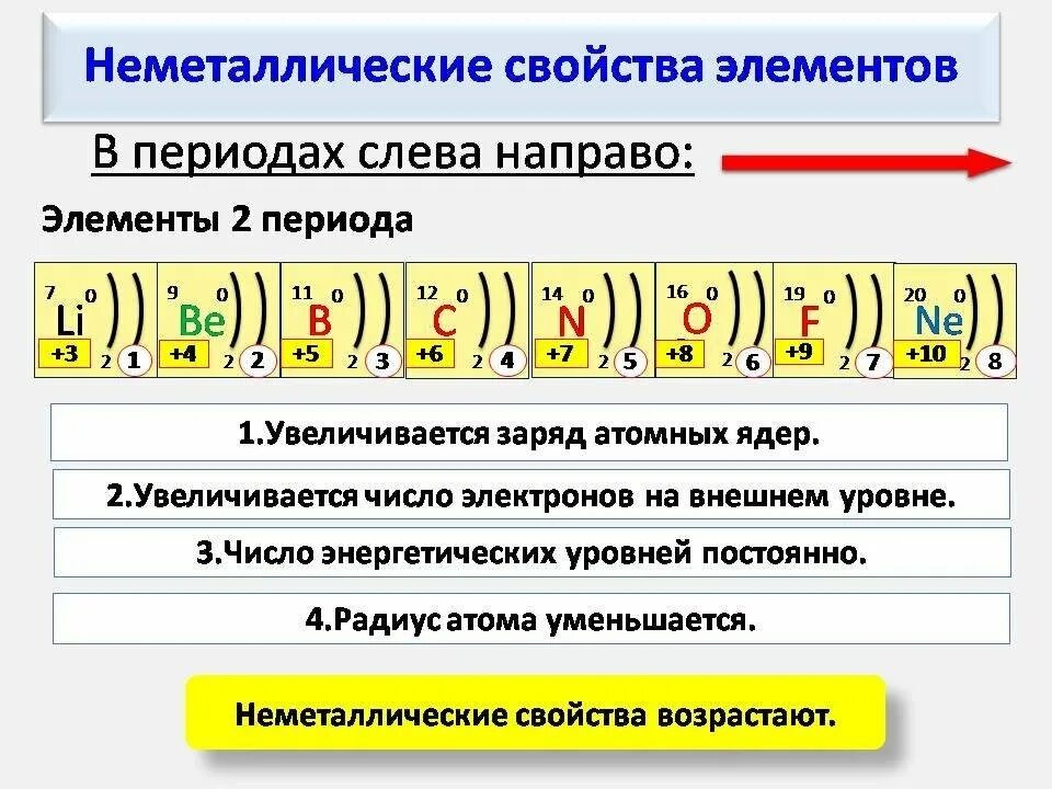 Неметаллические свойства элементов. Изменение свойств в периоде. Изменение свойств в периодах и группах. Электроны на внешнем энергетическом уровне.