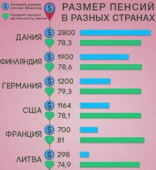 Пенсионный Возраст в Финляндии. Пенсионный Возраст в Дании. Сравнение пенсионного возраста в разных странах. Средний размер пенсии в Германии.