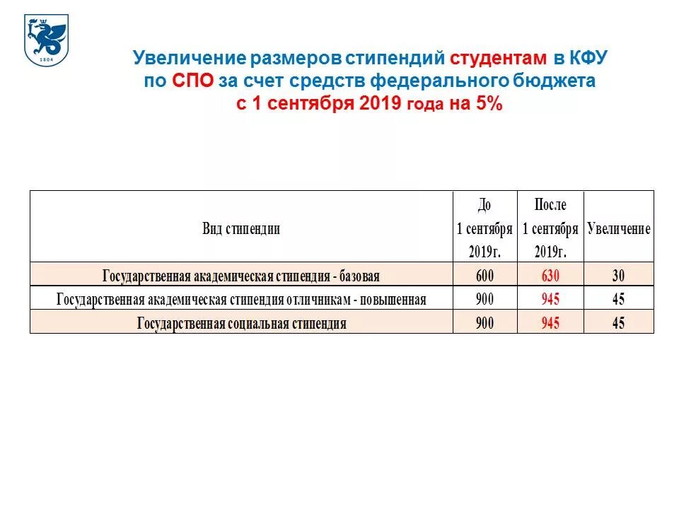 Социальная стипендия СПО. Стипендия в МАИ. Размер стипендии в МАИ. МАИ стипендия размер стипендии.