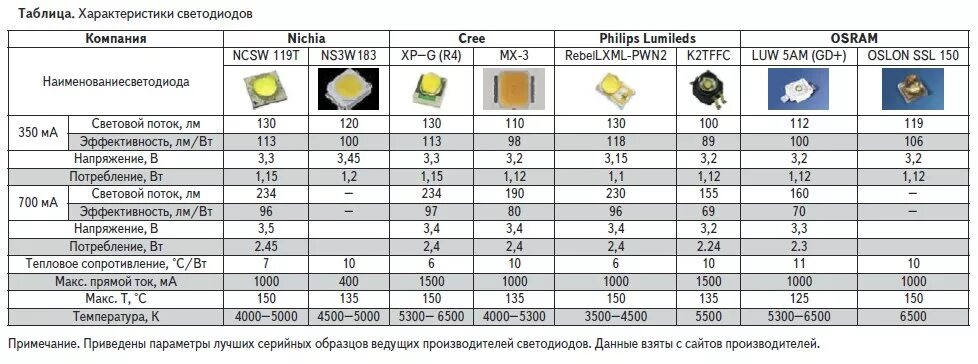 Светодиод 3528 SMD параметры. SMD светодиоды 12 вольт таблица. Вольтаж 3528 SMD светодиодов. Светодиоды 5050 SMD Вольтаж. Количество прожекторов