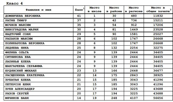 Результаты британского бульдога 2021-2022. Британский бульдог 2022-2023 Результаты. Когда будут Результаты британского бульдога. Британский бульдог Результаты. Британский бульдог 2024 результаты