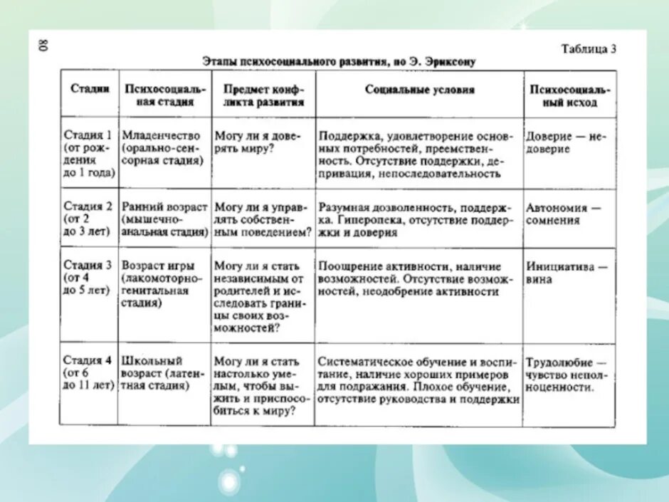 На данном возрастном этапе. Теория развития Эриксона таблица. Эпигенетическая теория развития э. Эриксона. Периодизация психосоциального развития личности э Эриксона. Возрастная периодизация Эриксона таблица.