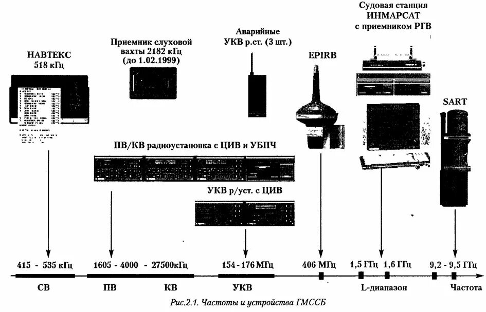 Укв на судах. Структурная схема радиостанции УКВ диапазона. Таблица диапазонов радиоволн и частот. Структурная схема DMR радиостанции. Длина волны УКВ диапазона.