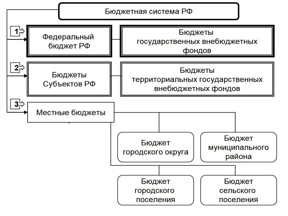 Структура государственного бюджета федеральный