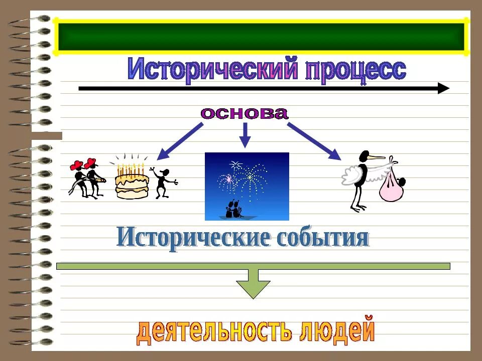 Какие исторические процессы. Естественно исторический процесс. Исторический процесс картинки. Исторический процесс это в истории. Основа исторического процесса.