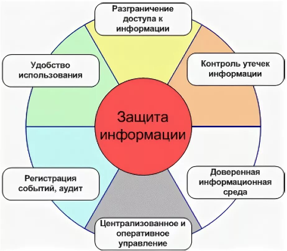 Требования к защите информации схема. Схема по информационной безопасности. Защита информации Сема. Организационные средства обеспечения информационной безопасности. Определение иб