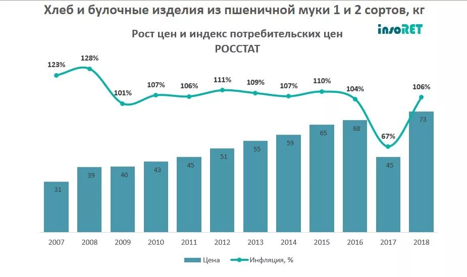 Изменение цен на хлеб. Динамика цен на хлеб. Формирование цены на хлеб. Изменение цен на хлеб. Динамика цен на хлеб.