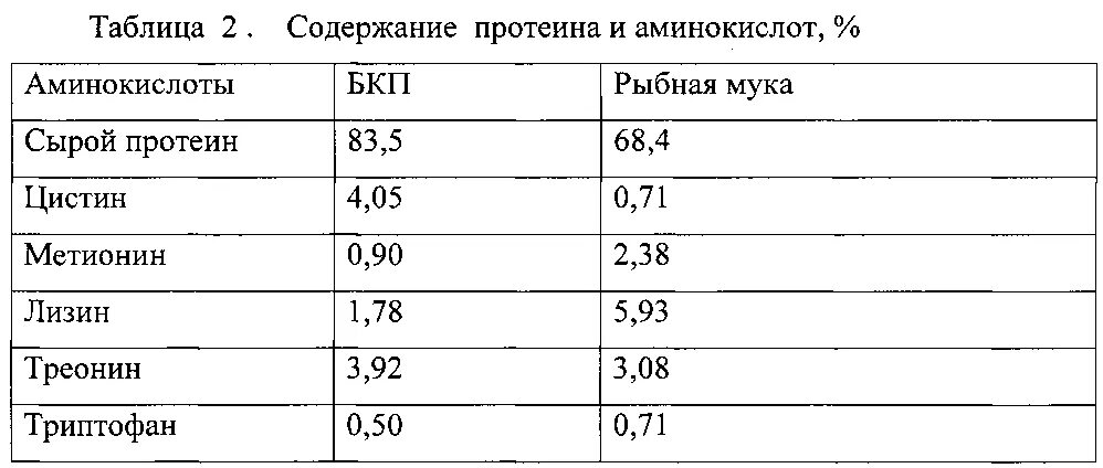 Как изменилось количество аминокислот. Аминокислотный состав мясокостной муки. Аминокислоты в кормах. Аминокислоты в кормах для бройлеров. Содержание сырого протеина в мясокостной муке.