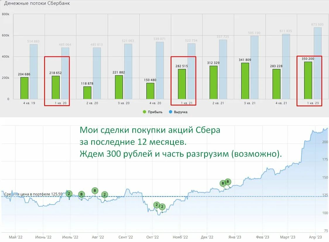 Акции сбербанк 2023. Дивиденды Сбера в 2023. Дивиденды Сбербанка в 2023 год. Акции дивиденды. Дивиденды Газпрома за 2023.