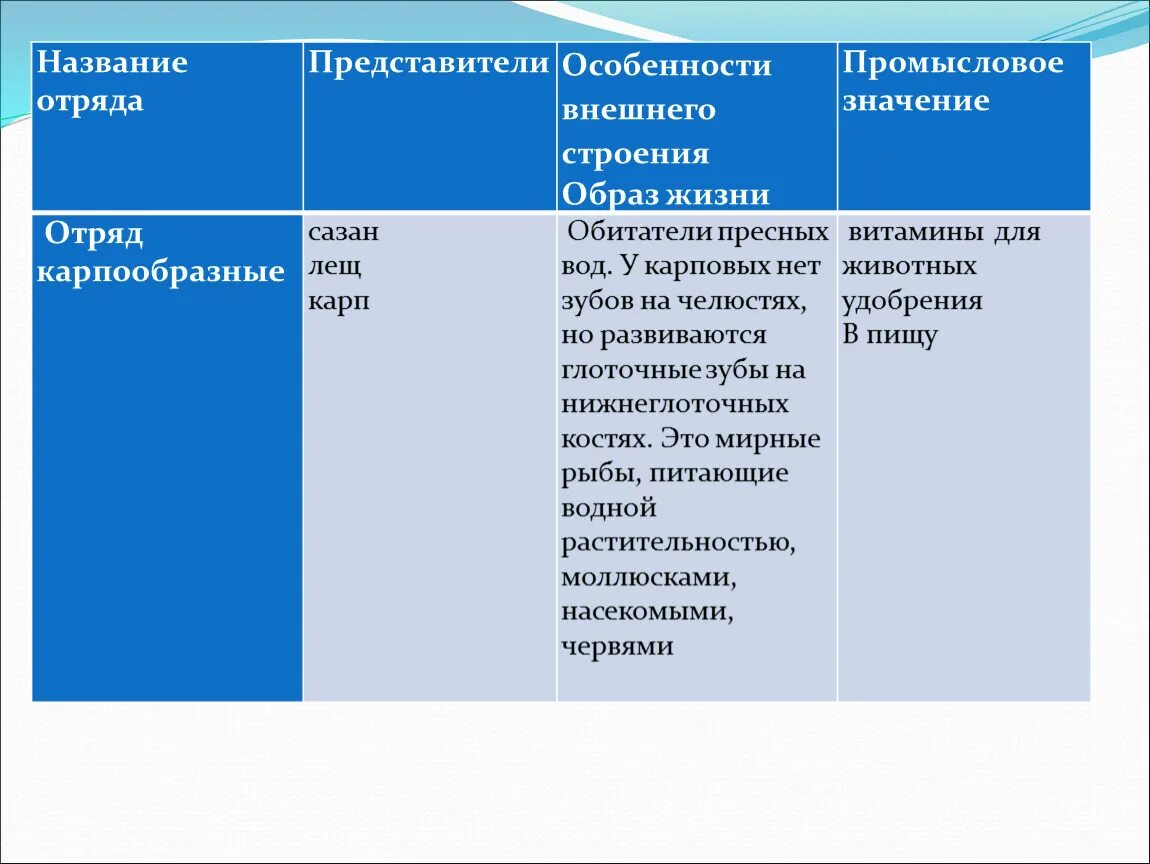 Название типа представители. Таблица название отряда пре. отряд особенности строения представители. отряды рыб особенности строения и представители. таблица отряд представители особенности строения.