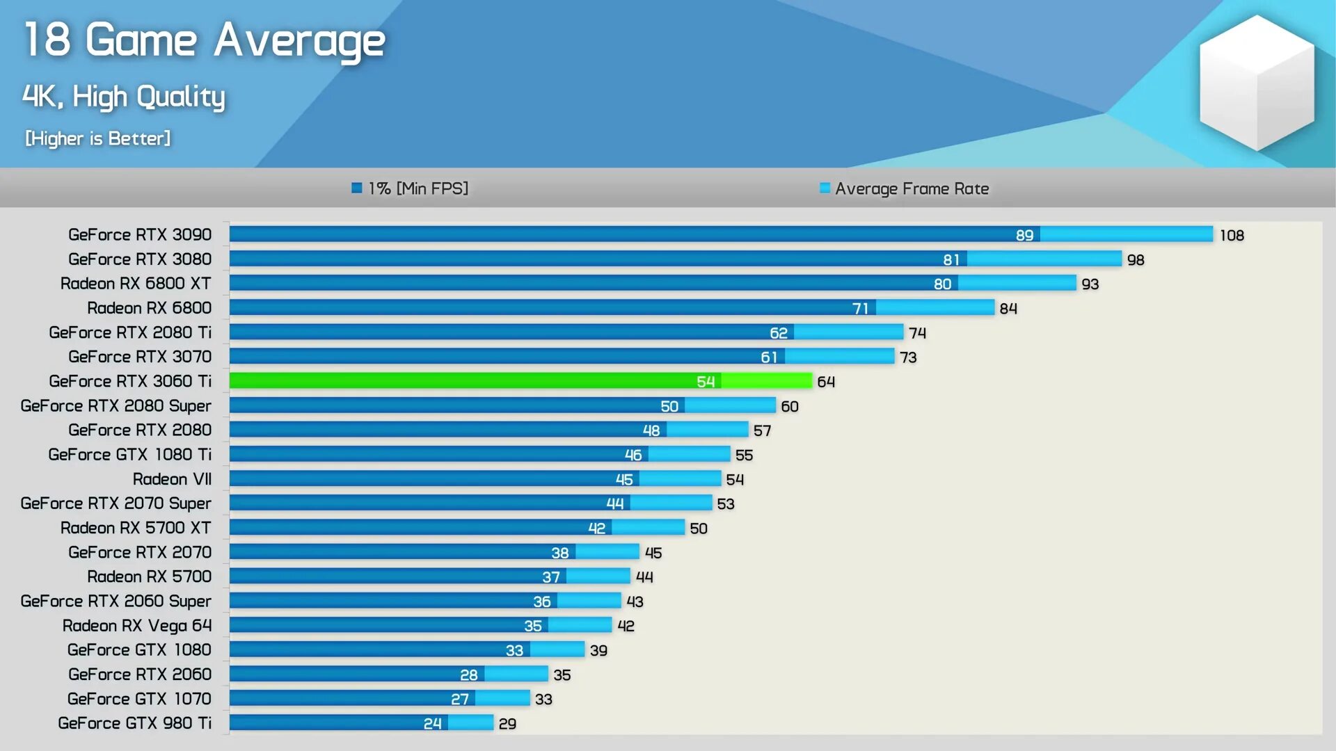 RTX 2080ti vs RTX 2080 super. Тест видеокарты RTX 3060. RTX 2070 super vs RTX 3060. RTX 3060 vs RTX 2070 ti. 3060 тесты в играх