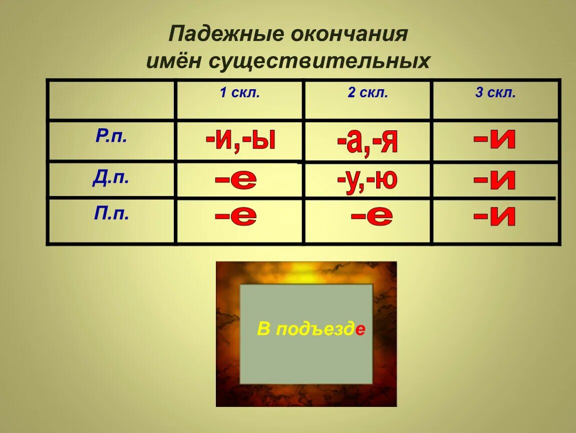 Существительное с окончанием тем. Правописание падежных окончаний имен существительных. Падежные окончания имен существительных. Падежные окончания имен существительны. Надежные окончание имен существительных.