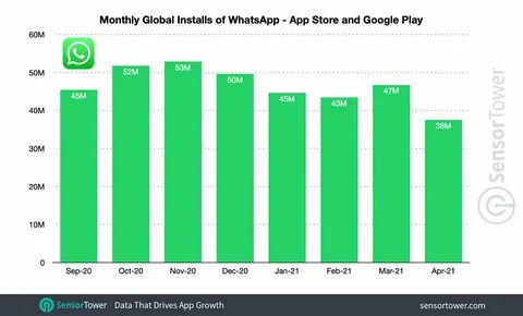 Количество пользователей whatsapp