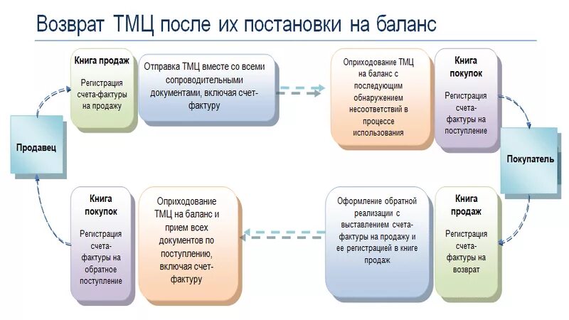 На оформление возврата. Алгоритм возврата товара поставщику. схема возврата товара поставщику. регламент возврата товара поставщику. возврат тмц поставщику.