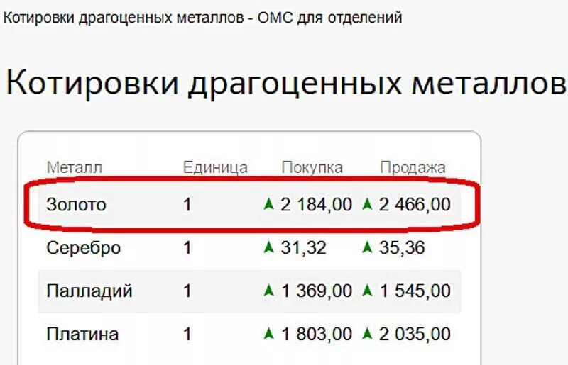 Обезличенный металлический счет. Котировки драгоценных металлов. Котировки драгоценных металлов в Сбербанке. Металлический счёт в Сбербанке.