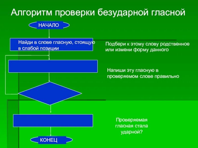 Алгоритмы со словами. Безударные гласные алгоритм проверки. Алгоритм проверки безударной гласной. Алгоритм проверки безударной проверяемой гласной. Алгоритм безударных гласных.