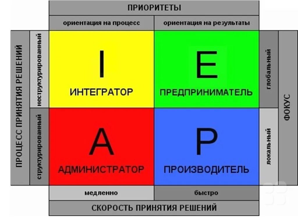 Результаты теста адизеса. Ицхак Адизес типы личности. Стили менеджмента по Адизесу paei. Модель Ицхака Адизеса paei. Типология руководителей по и Адизесу модель paei.