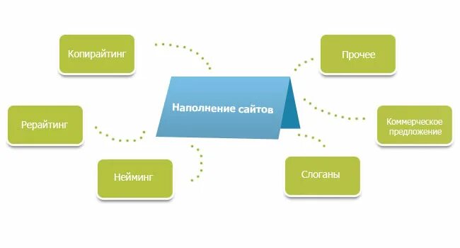 Наполнение и поддержка. Разработка и наполнение сайта. наполнение сайта. наполнение сайта контентом. схема наполнения сайта.