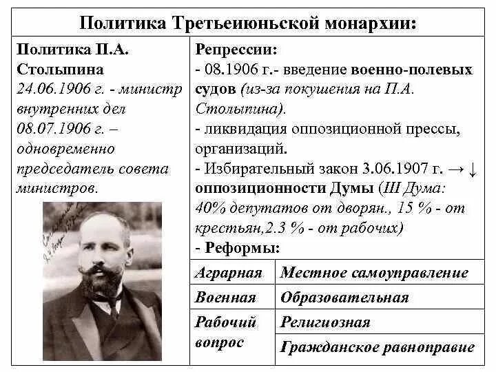 Третьеиюньская монархия и реформы Столыпина. Реформы Столыпина 1906-1911 таблица. Реформы Столыпина 1905-1907. Третьеиюньская монархия и реформы Столыпина 11 класс. Столыпин плюсы и минусы