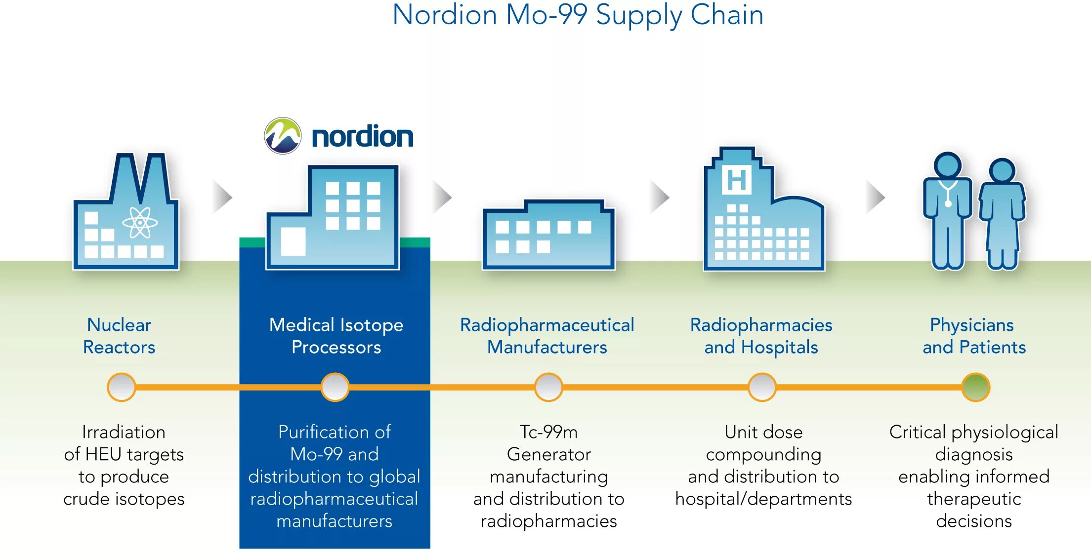 Page supply. Supply Chain. Supply Chain in Hospital. Supply Chain Management in Hospitals. Supply Manager.