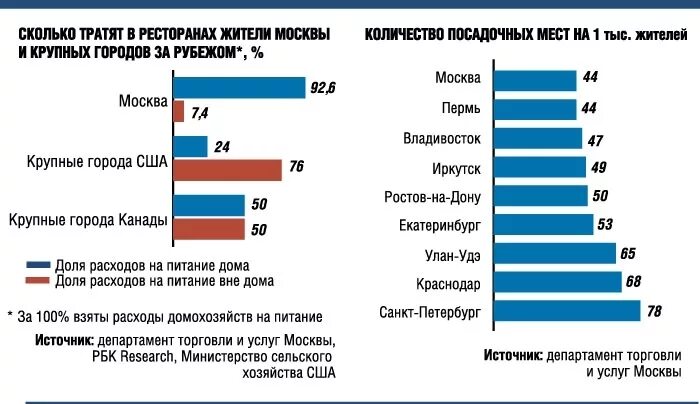 Сколько ресторанов в мире