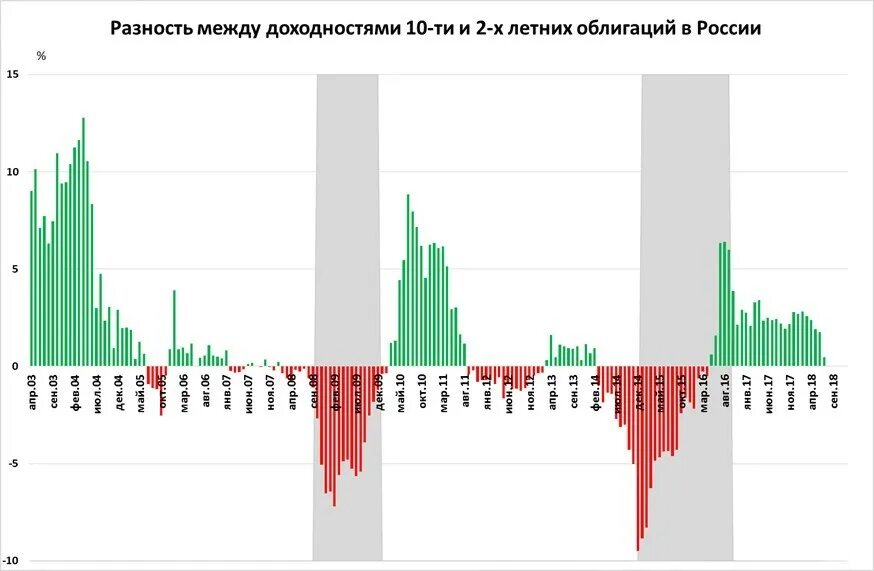 Бескупонная кривая цб рф. Кривая доходности облигаций США график. Кривая доходностей трежерис график. Инверсия Кривой доходности график. Инверсия Кривой доходности облигаций.